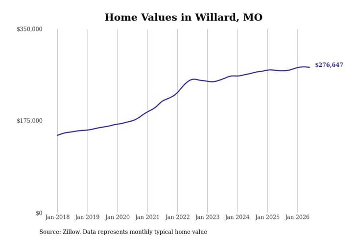 #21. Willard, MO