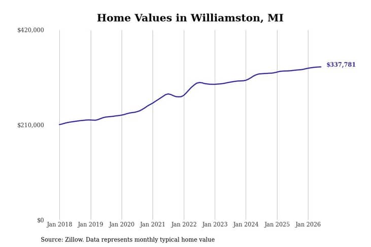 #4. Williamston, MI