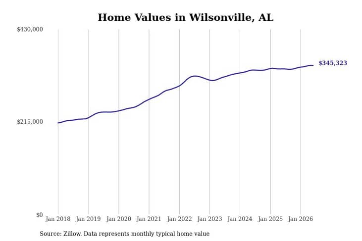 #10. Wilsonville, AL