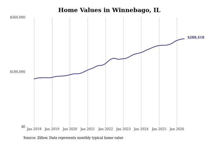 #7. Winnebago, IL