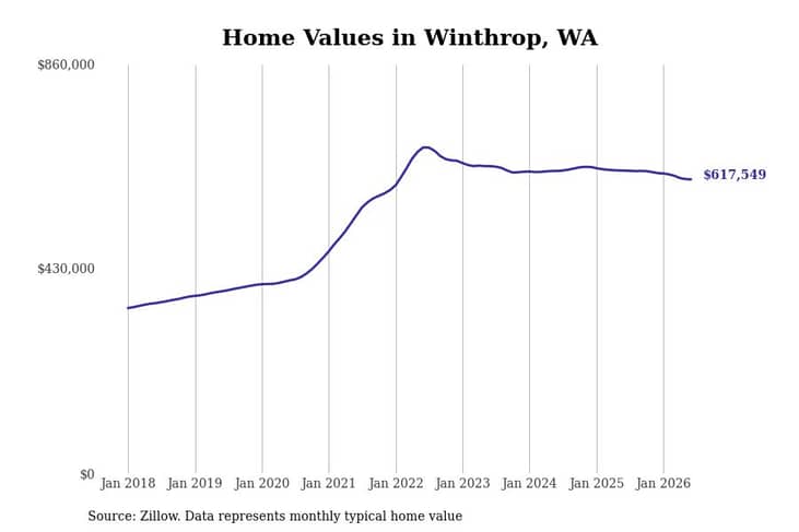 #4. Winthrop, WA