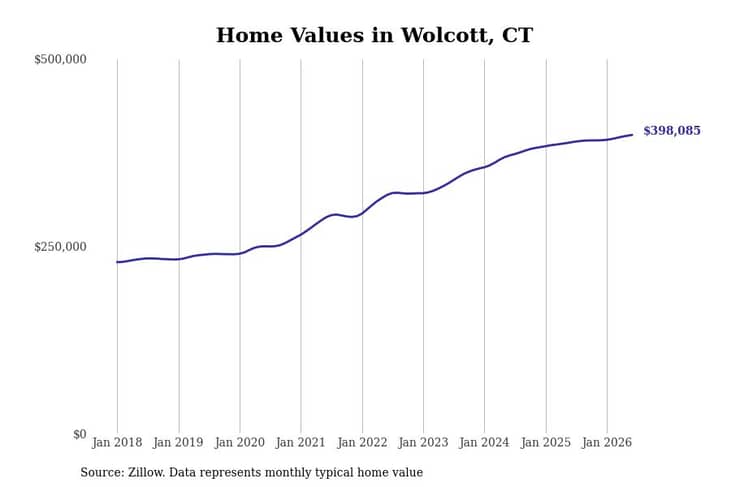 #22. Wolcott, CT