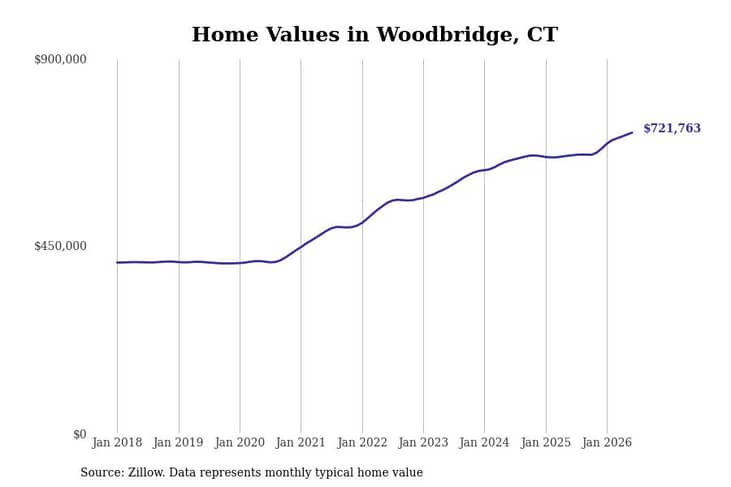 #1. Woodbridge, CT