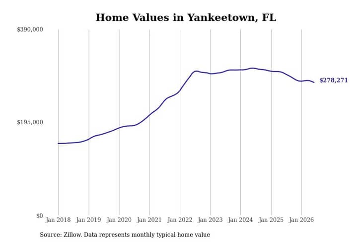 #16. Yankeetown, FL