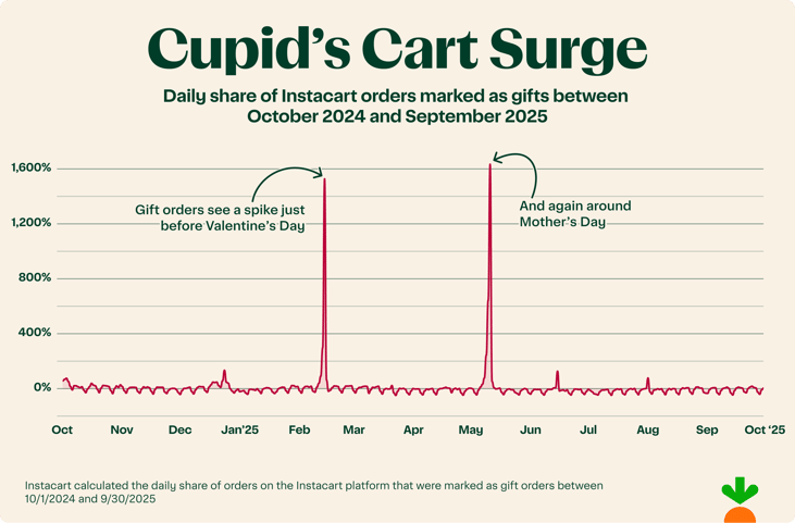 Cupid's Biggest Day of the Year