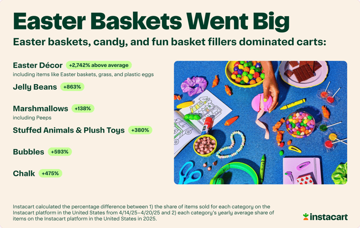 Easter baskets went big