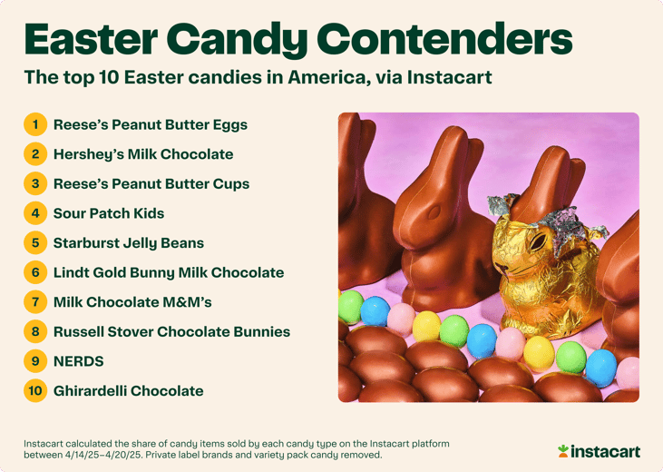 The Top 10 Easter Candies in America