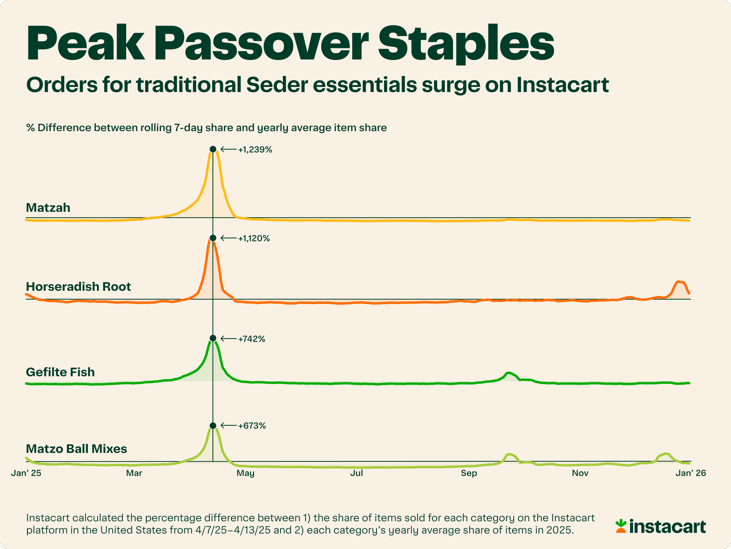 Passover Prep: Seder Staples Surge
