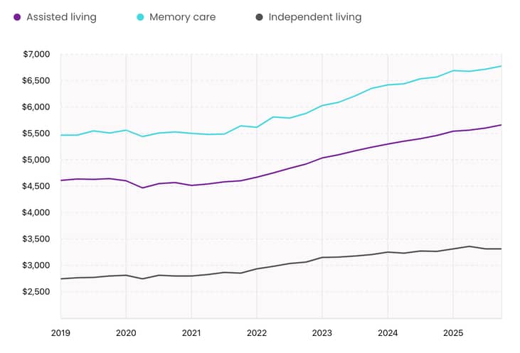 Average senior living costs, 2019-2025