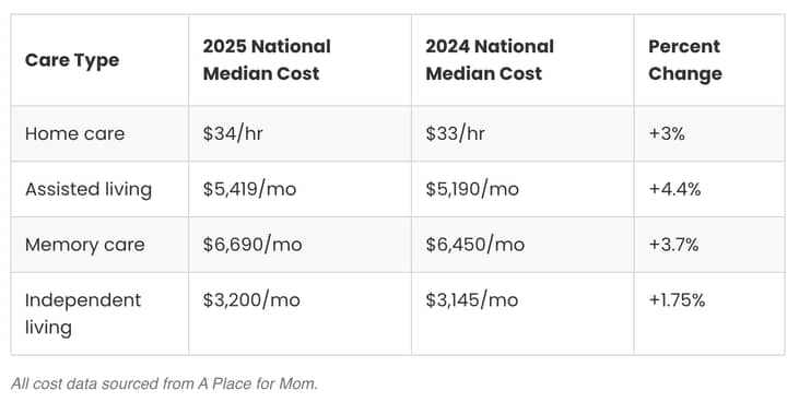 Median cost changes by care type, 2024-2025
