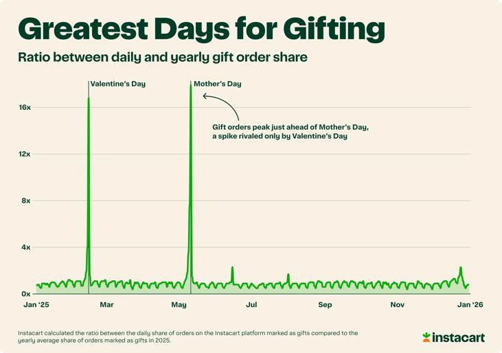 The Biggest Gifting Day of the Year