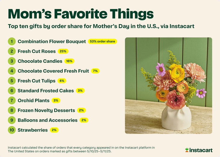 Bouquets, Chocolate, and a Few Surprises