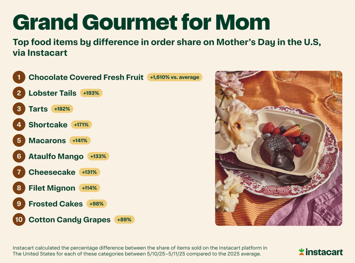 Beyond Bouquets: Cooking Gourmet for Mom
