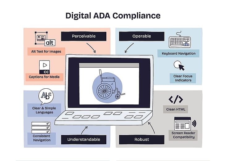 A custom illustration on how digital ADA compliance works.