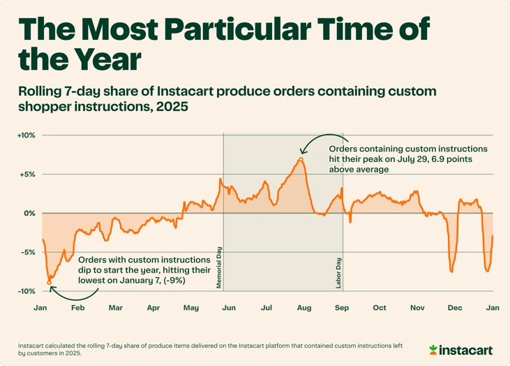 Getting Particular About Produce