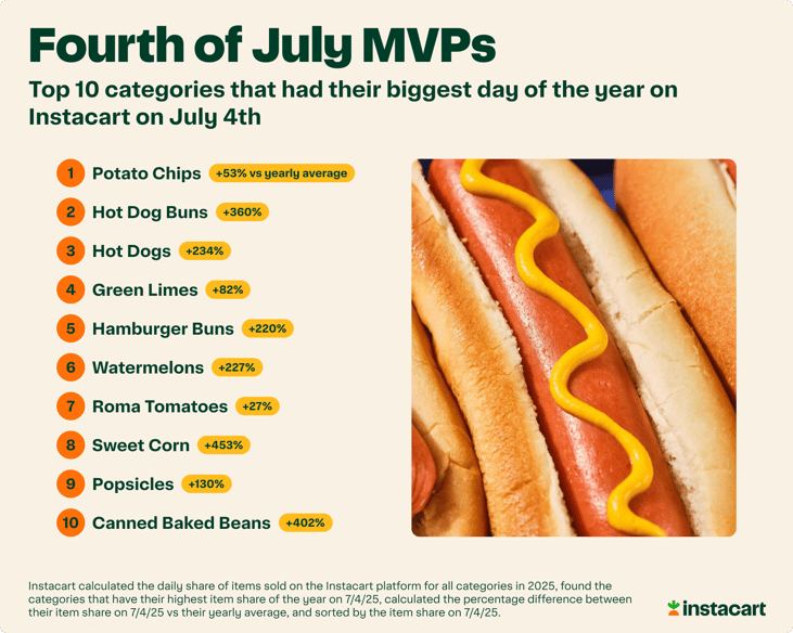 America's Top 10 Fourth of July Categories