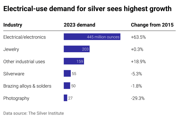 A table showing the demand for silver in various industries in 2023, and the growth measured from 2015 to 2023. The highest demand and growth were both in electronics and other industrial electrical.