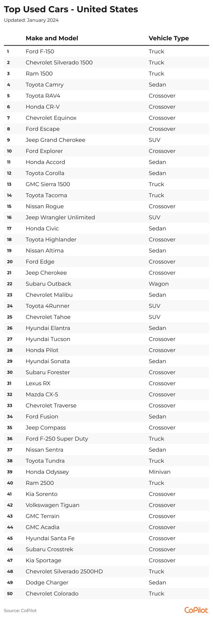 The 50 top-selling used cars in the United States