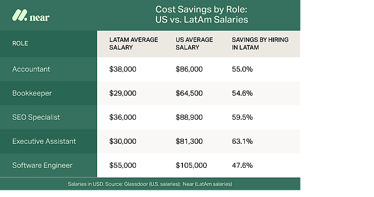 Cost savings by role in U.S. versus Latin America salaries.