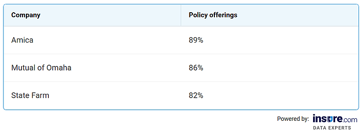 Table listing the best life insurance companies for policy offerings.