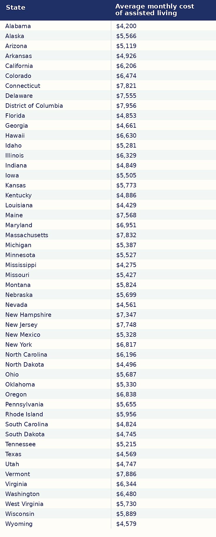 Monthly assisted living costs by state