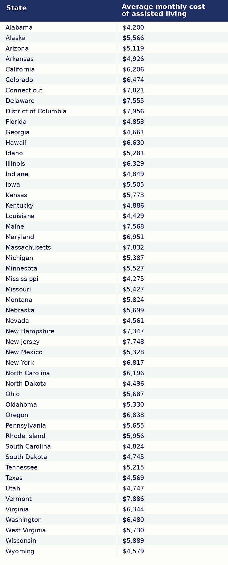 A table listing the average monthly cost of assisted living in each state.