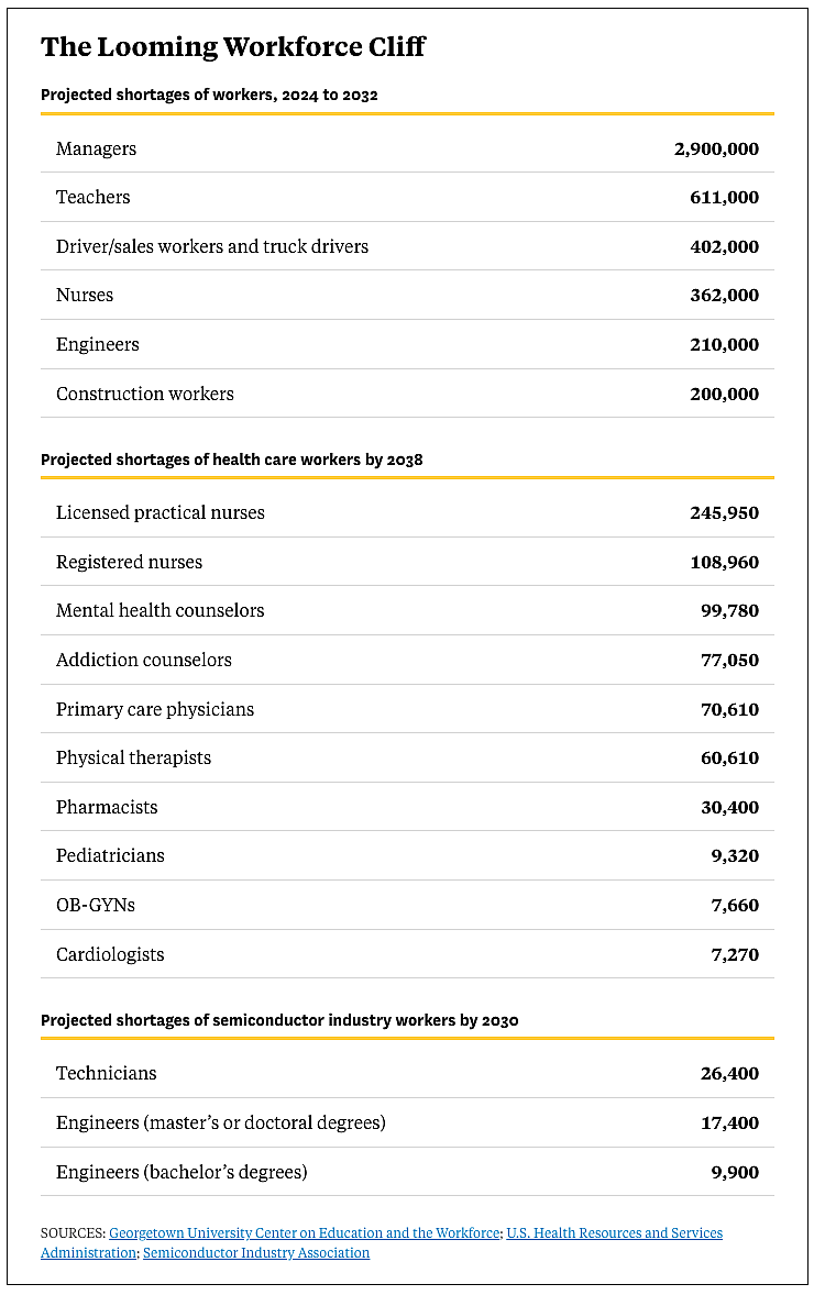 A table displaying projected worker shortage statistics across various industries and in the next decade.