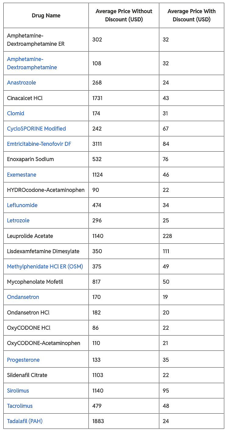 Table showing average prices with and without discounts of common medications.