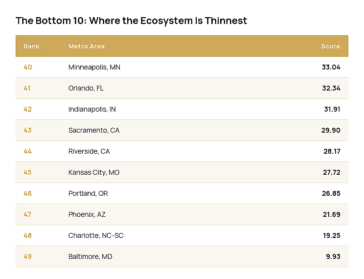 Table listing the bottom 10 metro areas where the ecosystem is thinnest.