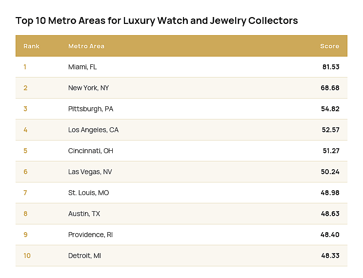 Table listing the top 10 metro areas for luxury watch and jewelry collectors.
