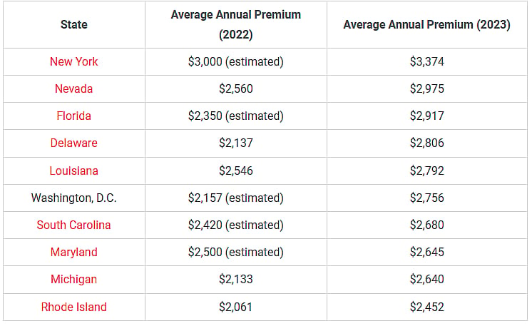 Table showing state ranking of average annual premiums during 2022 and 2023.
