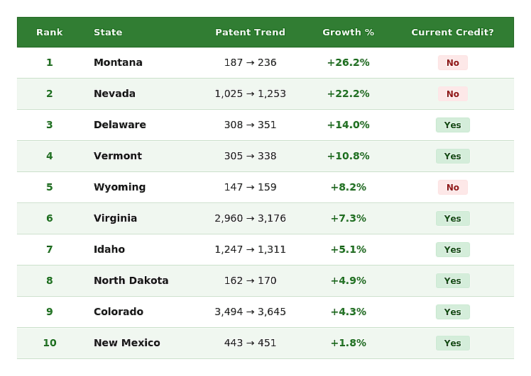 Table listing the top 10 states by FY2021 to FY2024 patent growth.