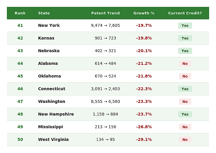 Table listing the bottom 10 states by FY2021 to FY2024 patent growth.