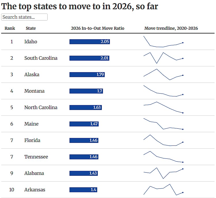 A data graphic showing the top 10 states to move to in 2026 (so far) and their 2026 in-to-out move ratio.