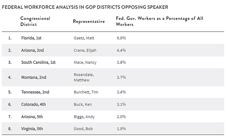 A chart showing Federal workforce analysis in GOP districts opposing speaker