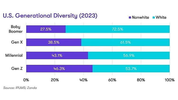Chart showing white vs nonwhite breakdowns in the U.S. of each generation in 2023 with Baby Boomer being 72.5% white and Gen Z being 53.7% white. 
