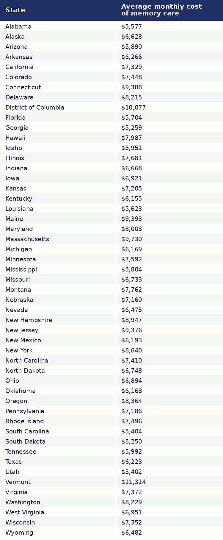 Table listing the average monthly cost of memory care per state.