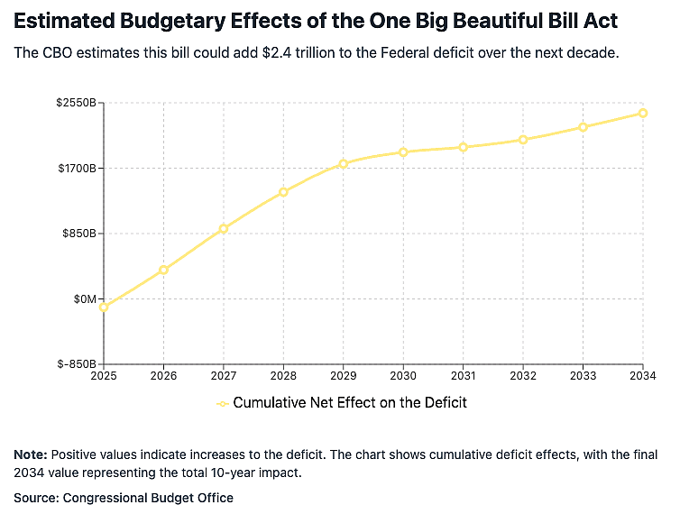 Graph showing the estimated budgetary effects of the one big beautiful bill act.