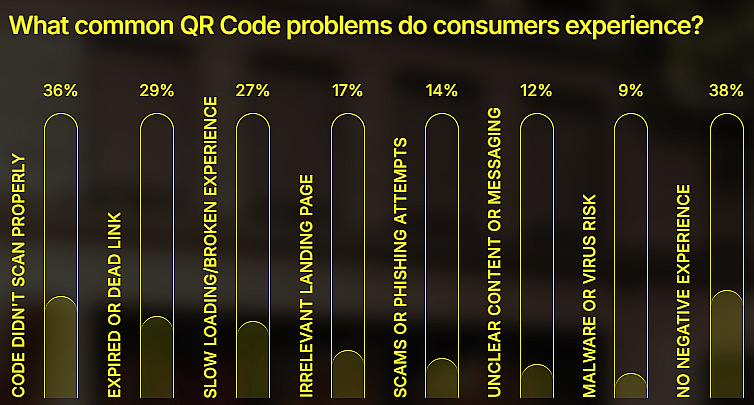 Data chart showing results on the common QR problems consumers experience.