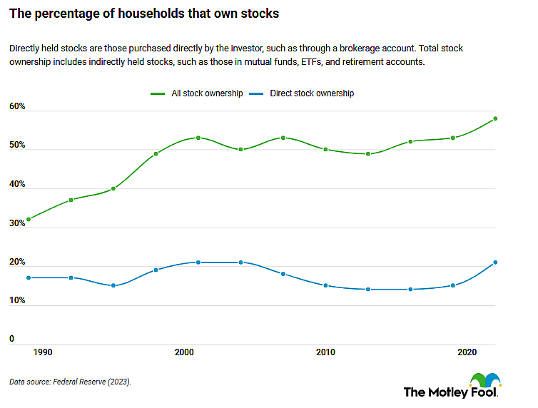 A chart showing the percentages of households with direct stock ownership and indirect stock ownership from 1990s to 2020s.