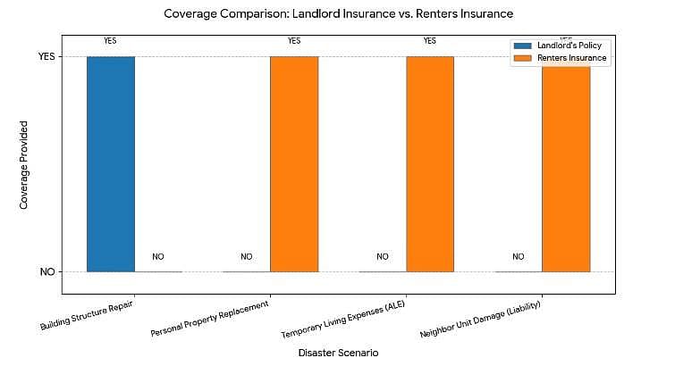A bar graph comparing the coverage provided with landlord insurance versus renters insurance, including building structure repair, personal property replacement, temporary living expenses, and neighbor unit damage liability. 