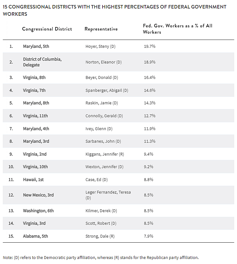 A chart showing the 15 congressional districts with the highest percentages of federal government workers