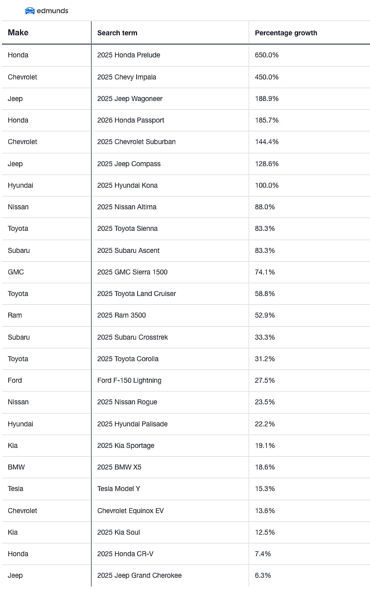Table showing the top trending search queries of cars in October/November 2024.