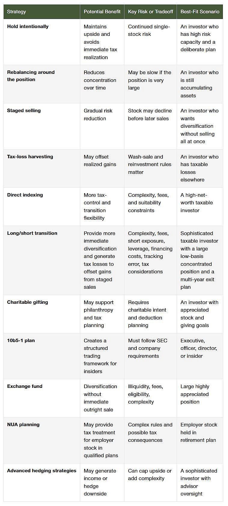 Table listing concentrated stock strategies and their benefits.