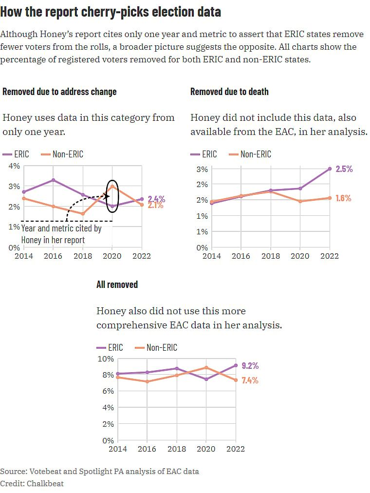 Charts showing what data Honey used 