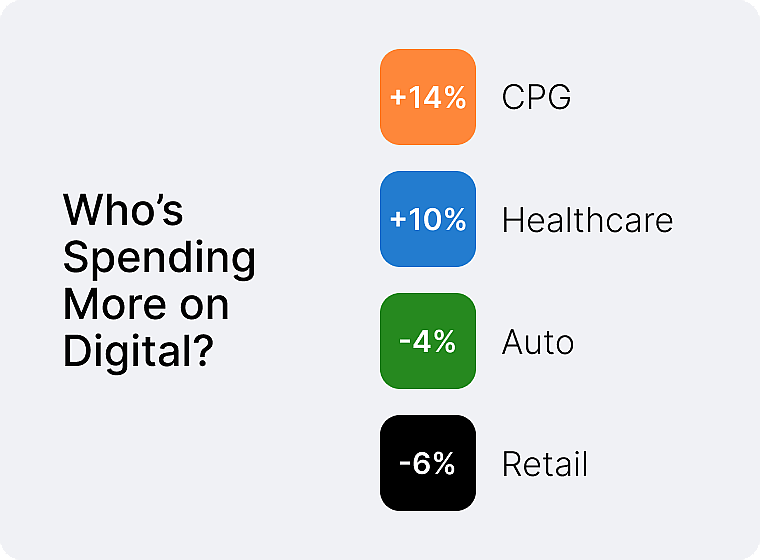 Infographic showing the top four forces that reshape ad budgets.