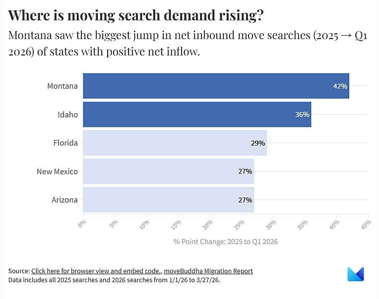 A data bar chart showing where the search demand for moving is rising. Montana saw the biggest jump in net inbound move searches (2025 to Q1 2026) of states with positive net inflow.