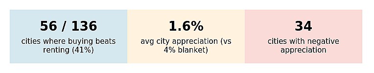 An infographic showing the buying vs. renting and appreciation metrics.