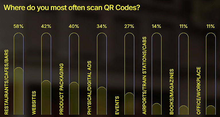 Data graphic showing the top areas where consumers most often scan QR codes.