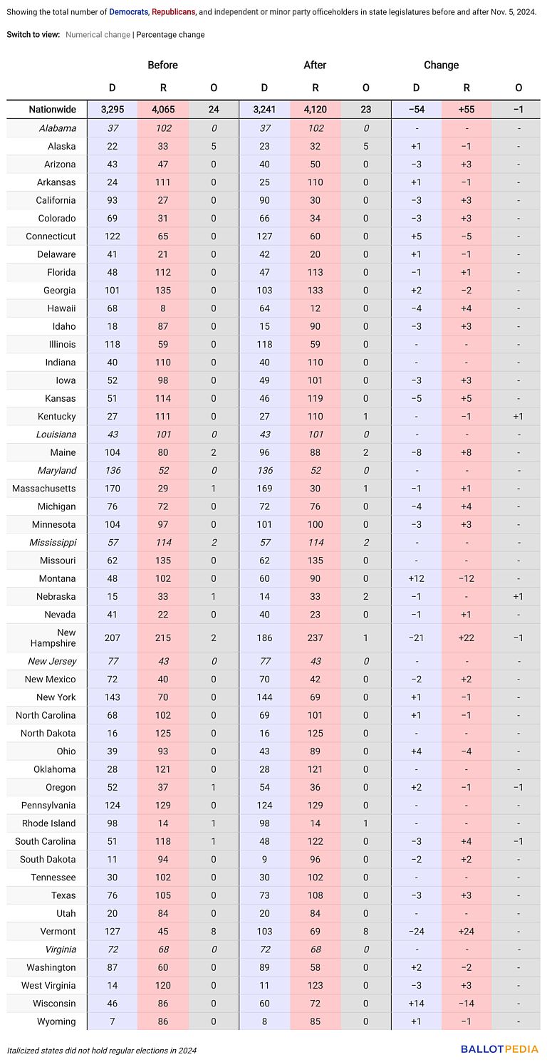 Table showing state legislative compositions before and after 2024 elections.